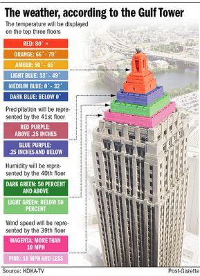 Gulf Tower Weather Forecast